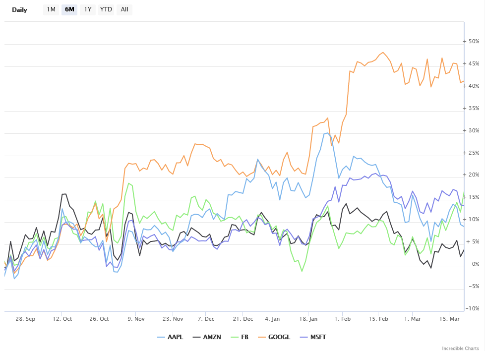 AAPL, AMZN, GOOGL, FB, MSFT