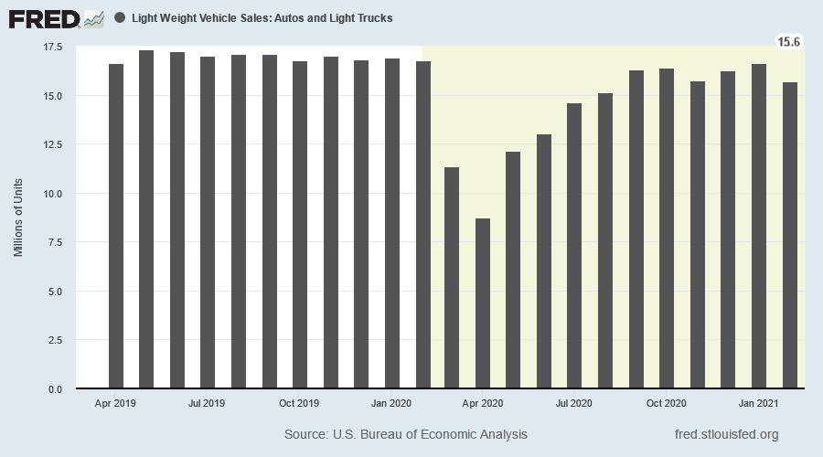 Light Vehicle Sales