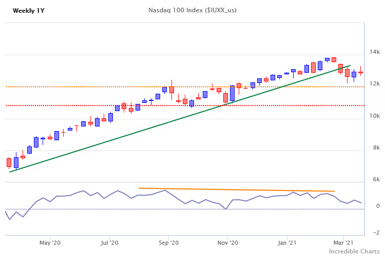 Nasdaq 100