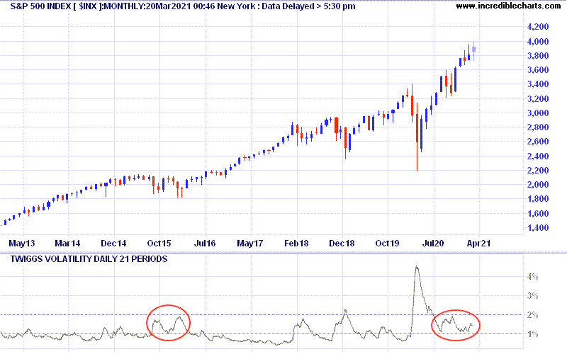 S&P 500 & Twiggs Volatility 21-Day