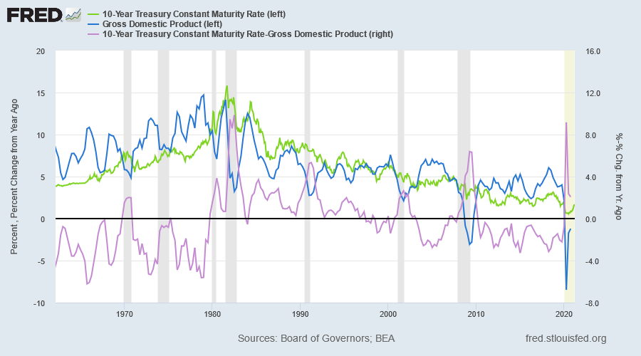 10-Year Treasury Yield - Nominal GDP Growth