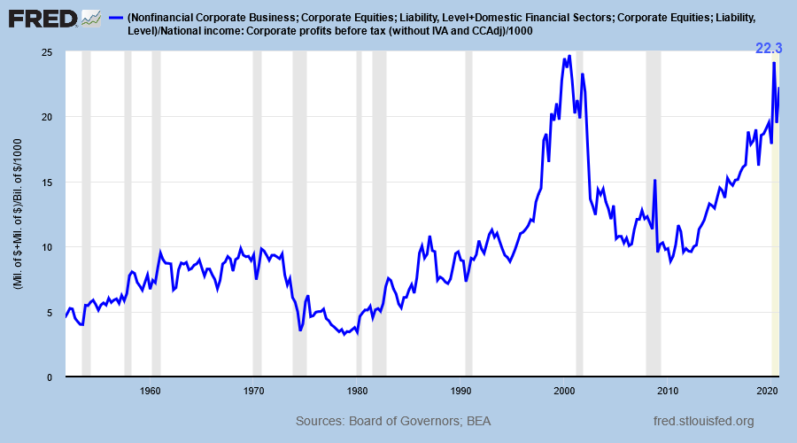 Stock Market Capitalization/ Corporate Profits Before Tax