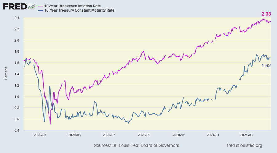 10-Year Treasury Yield & Breakeven Inflation Rate