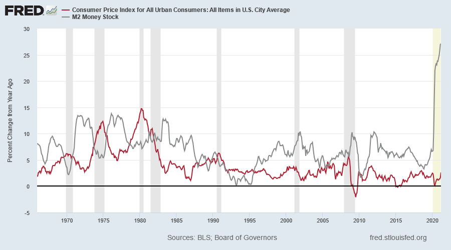 CPI & M2 Money Supply