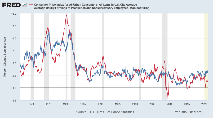 CPI & Hourly Manufacturing Wages