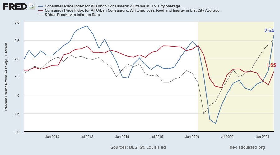 CPI & Core CPI