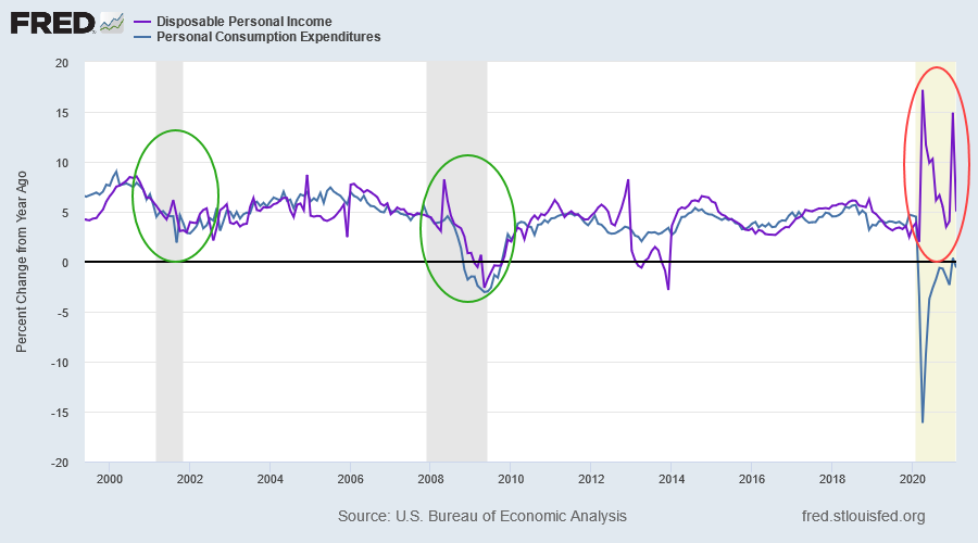 Disposable Personal Income