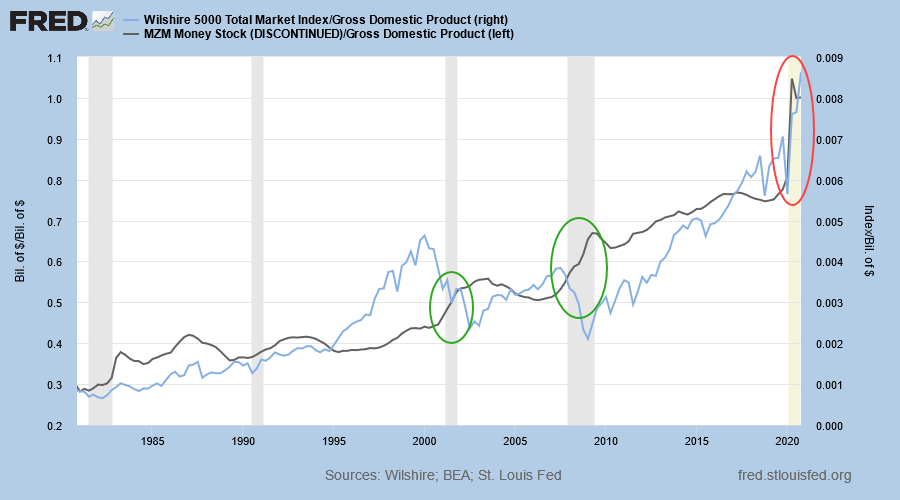 MZM Money Supply and Wilshire 5000