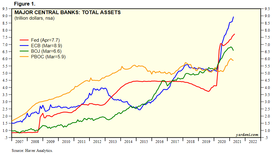 Total Assets of Major Central Banks