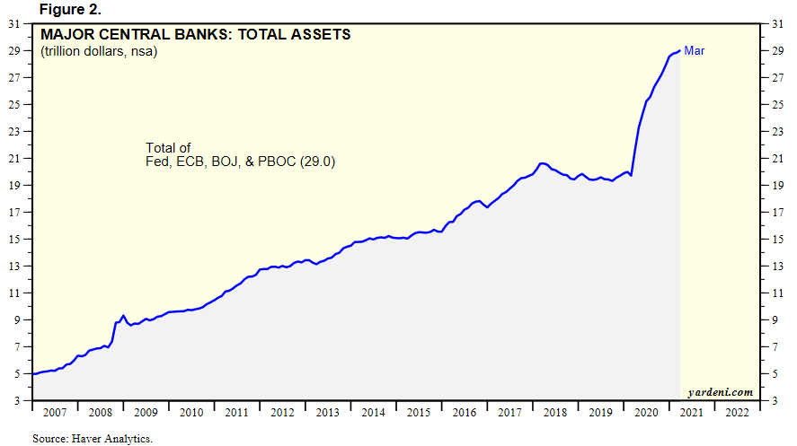 Total Assets of Major Central Banks