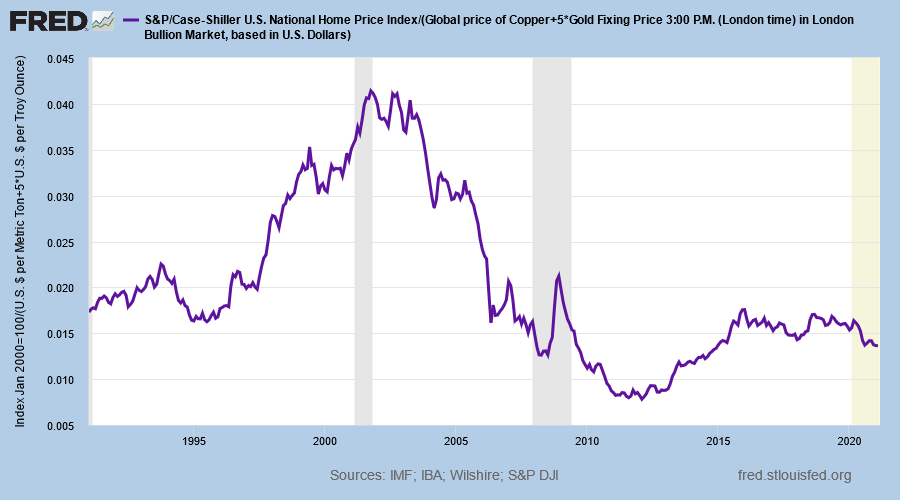Case Shiller US National House Price Index/GCI