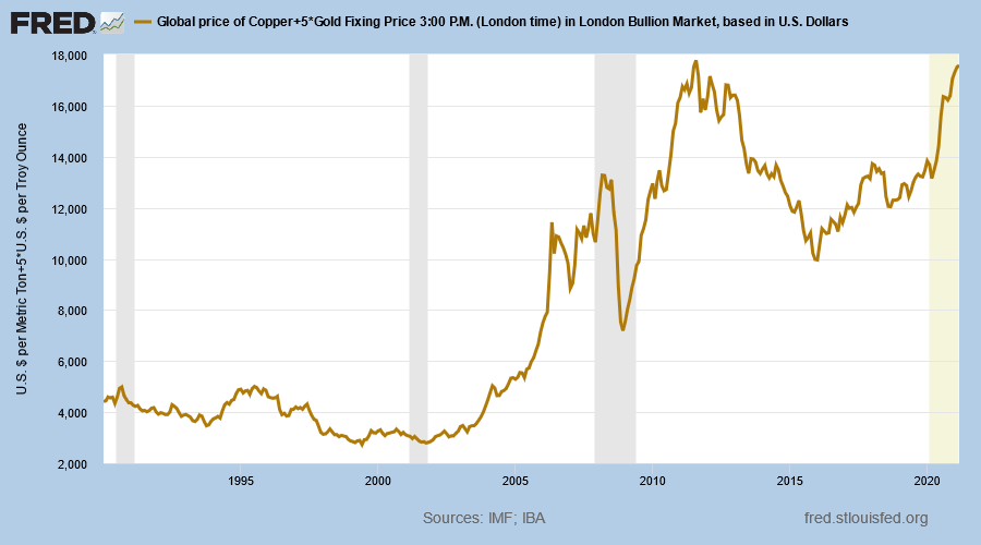 5 Troy Ounces of Gold & 1 Metric Ton of Copper