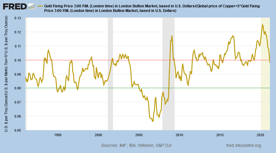 Gold/GCI