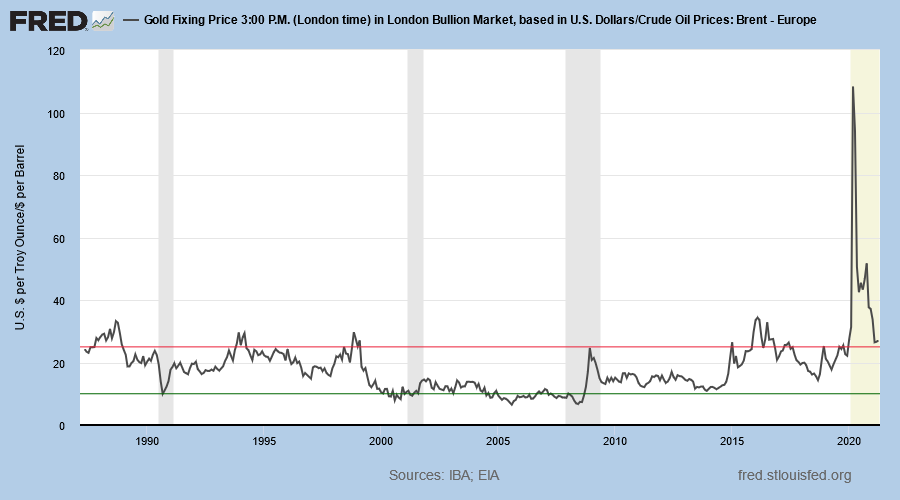 Gold/Brent Crude