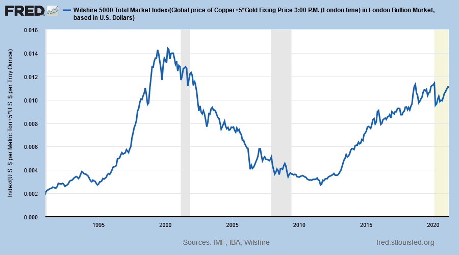 Wilshire 5000 Total Market Index/GCI