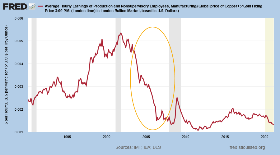 Average Hourly Manufacturing Earnings/GCI