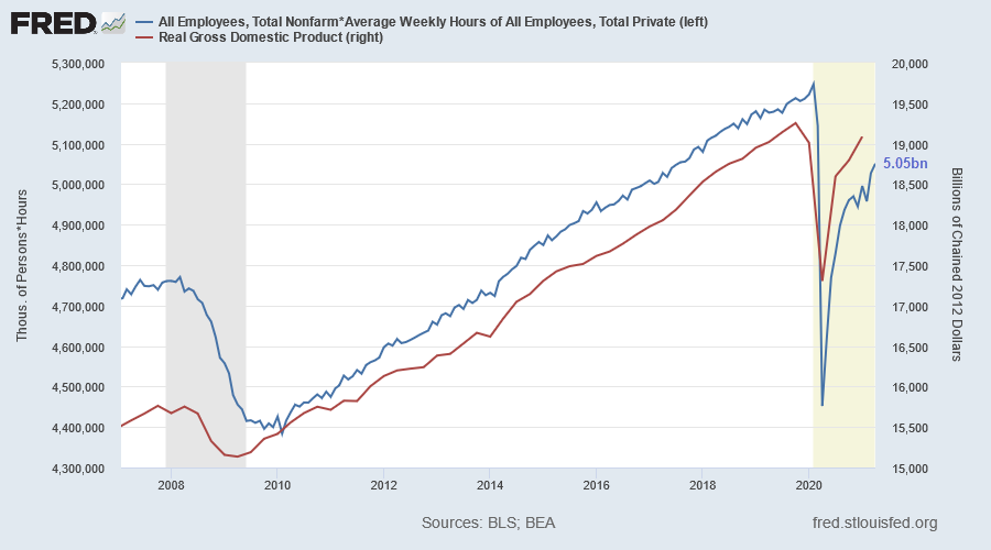 Real GDP & Hours Worked