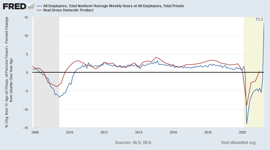 Real GDP & Hours Worked