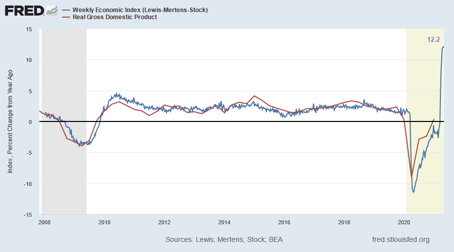 Weekly Economic Index