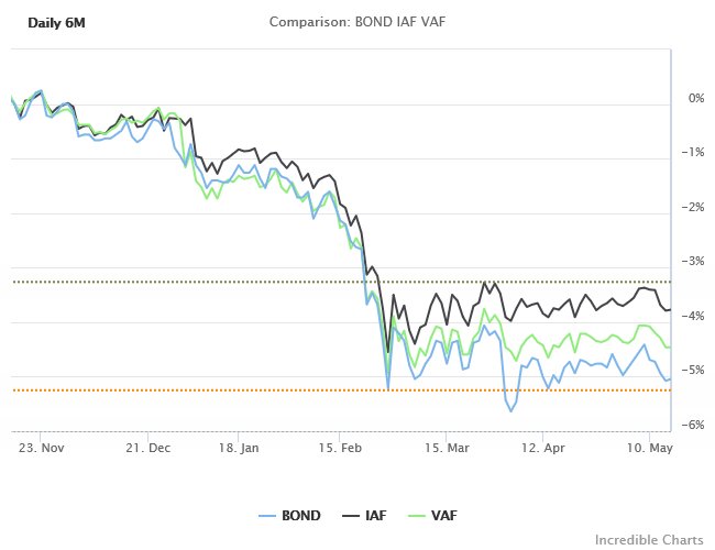 Australian Bond ETFs