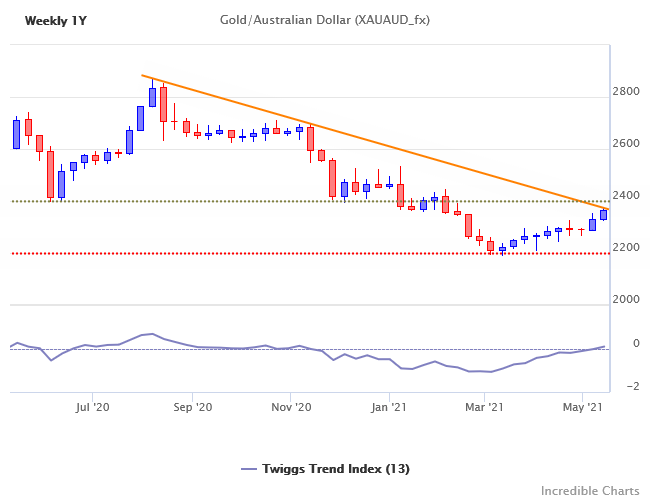 Gold in AUD