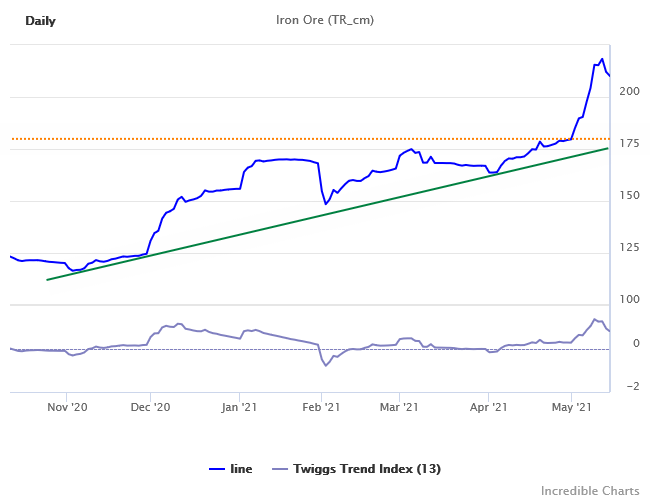 Iron Ore