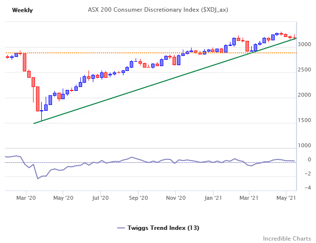 ASX 200 Discretionary