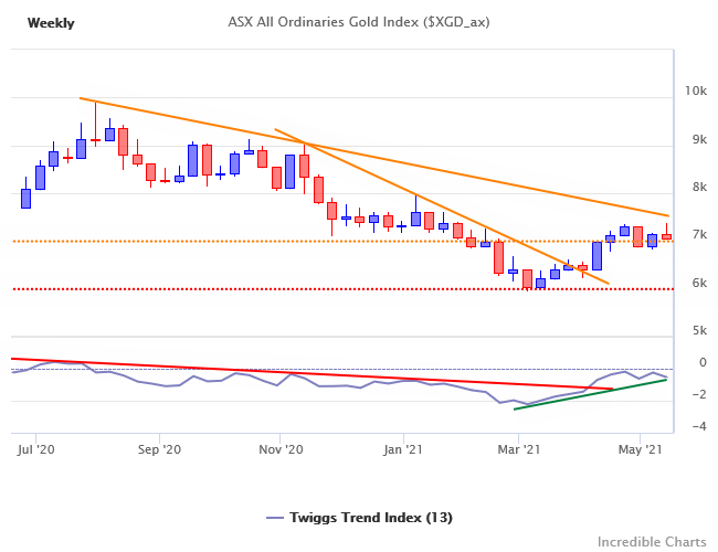 All Ordinaries Gold Index