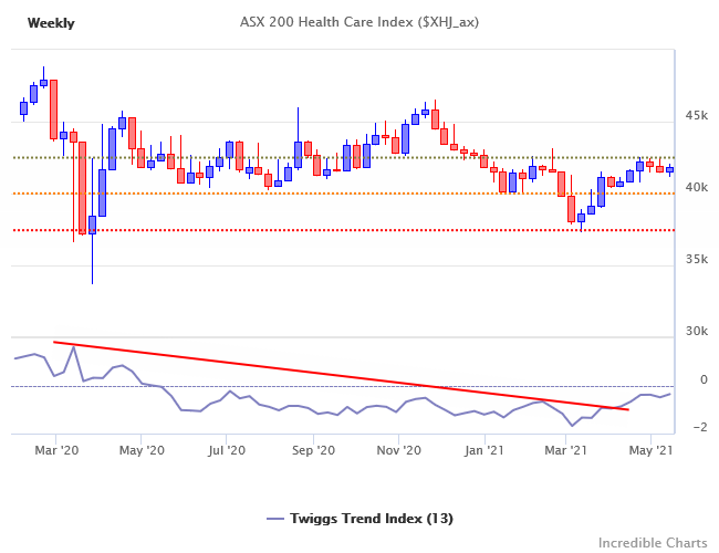 ASX 200 Health Care