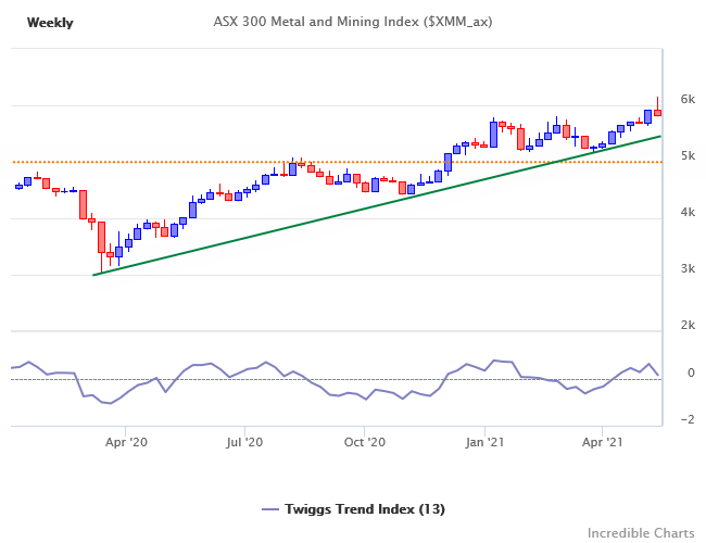 ASX 300 Metals & Mining