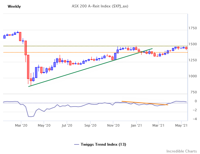 ASX 200 REITs