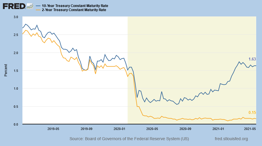 10-Year Treasury Yield & Inflation Breakeven