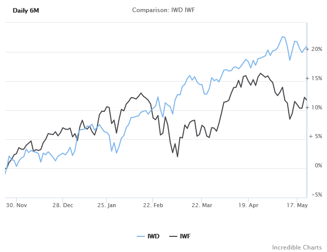 Russell 1000 Growth (IWF) and Value (IWD)