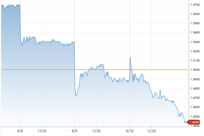 10-Year Treasury Yield