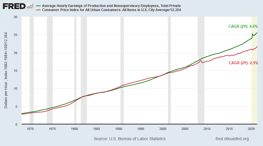 CPI & Core CPI