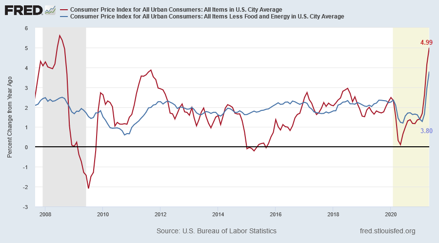 CPI & Core CPI