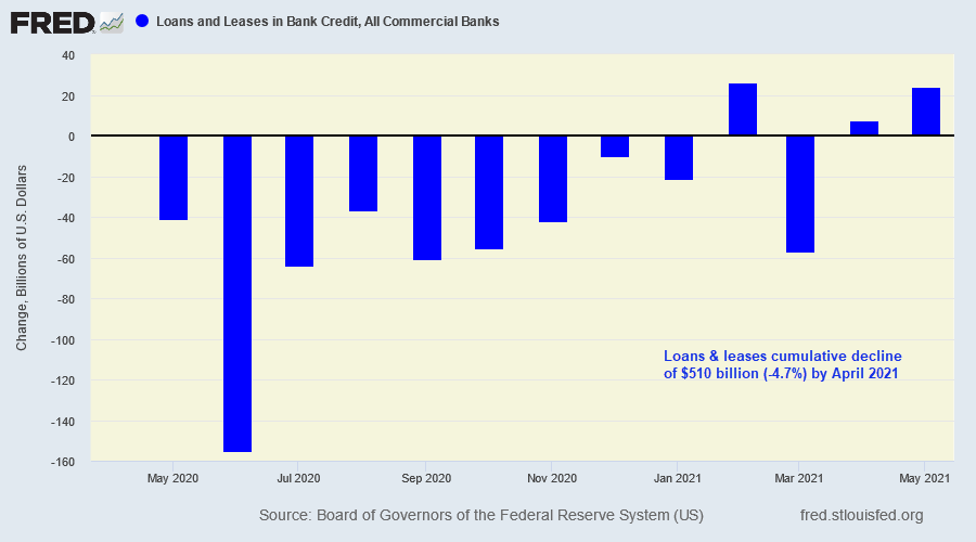 Commercial Banks: Loans & Leases