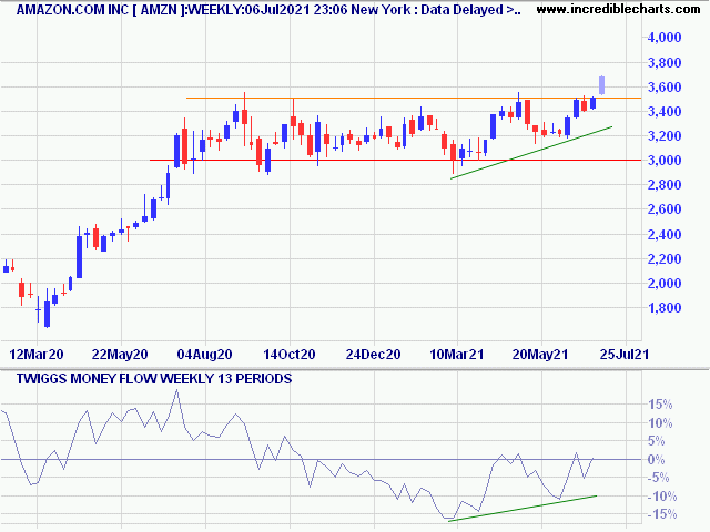 Amazon Inc (AMZN)