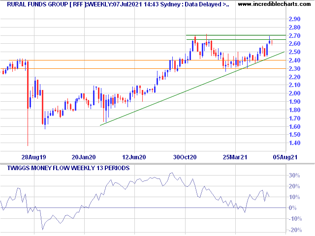 Rural Funds Group (RFF)