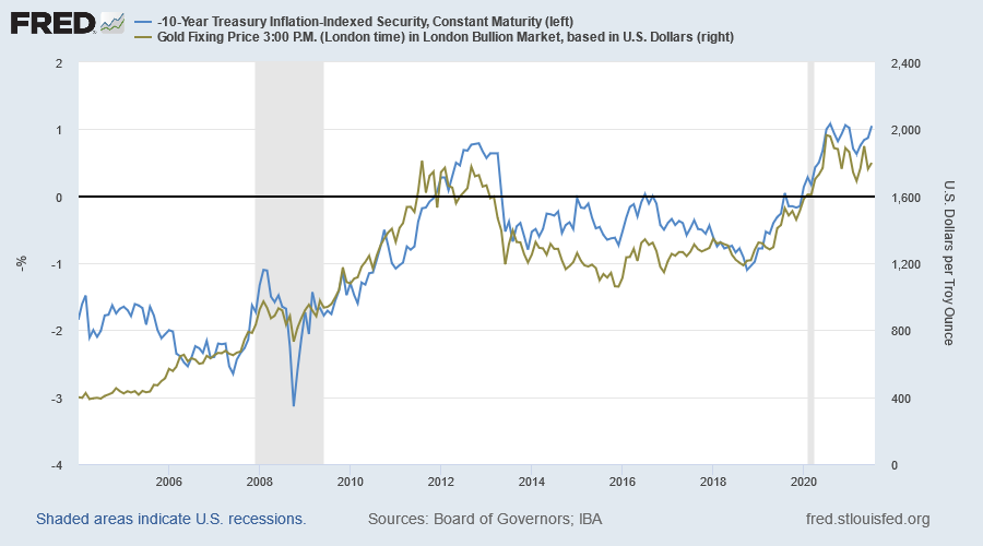 Gold & 10-Year TIPS yield