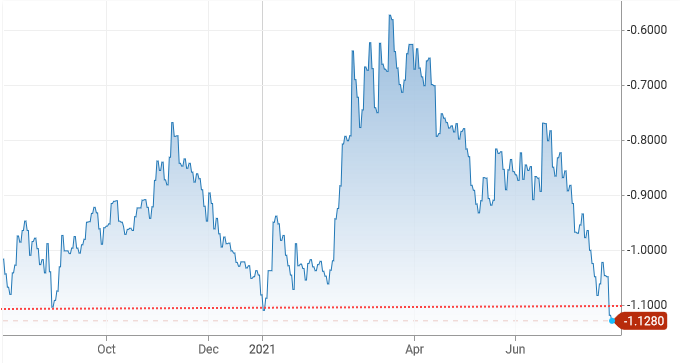 10-Year TIPS yield