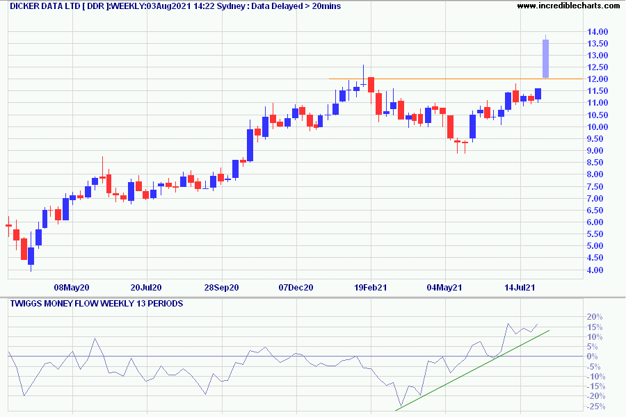 Dicker Data Ltd (DDR)