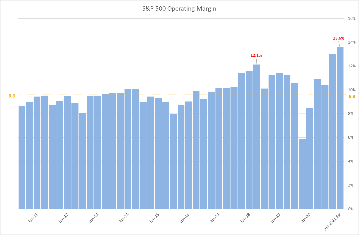 S&P 500 Operating Margin