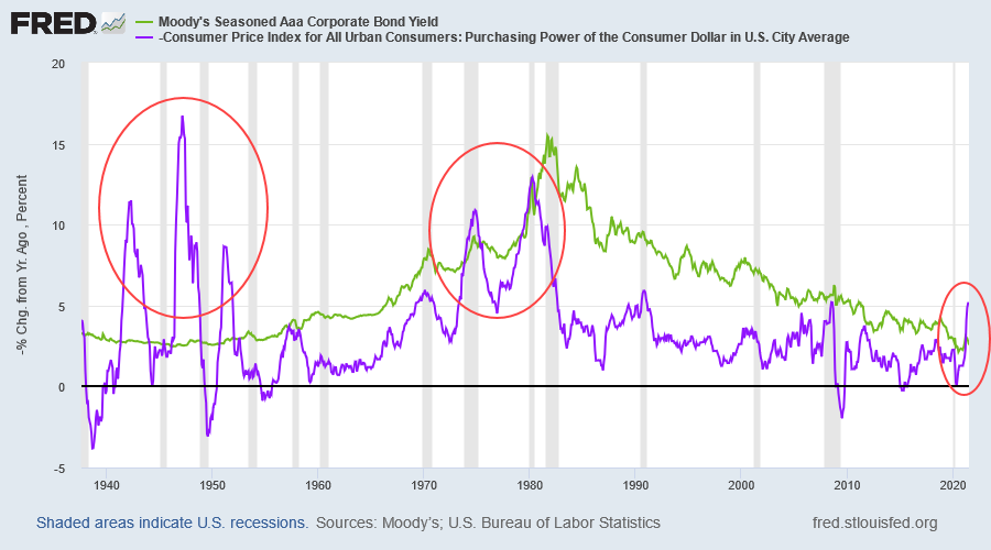 Moody's AAA Corporate Bond Yields & CPI