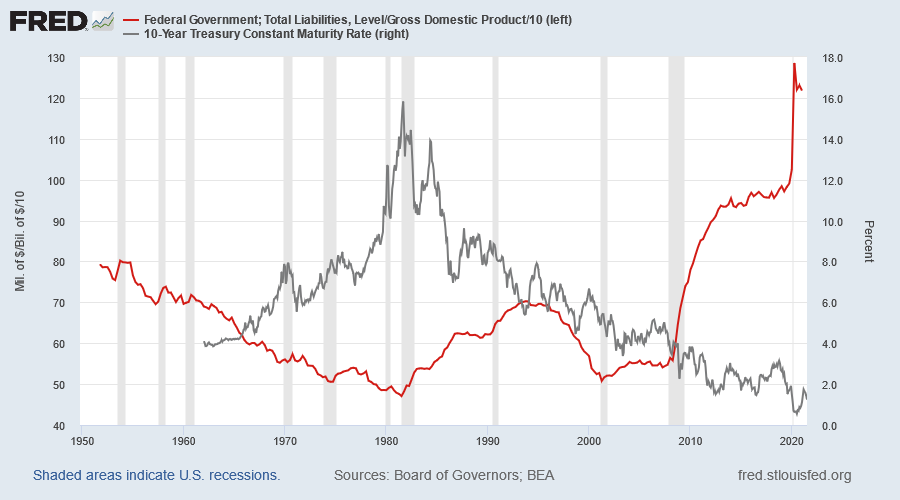 Federal Debt/GDP