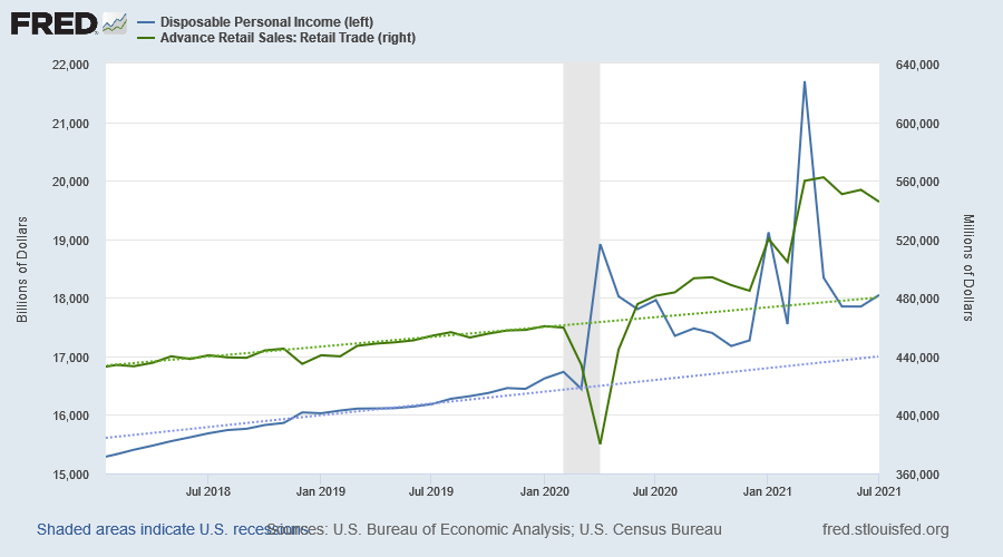 Disposable Personal Income & Advance Retail Sales