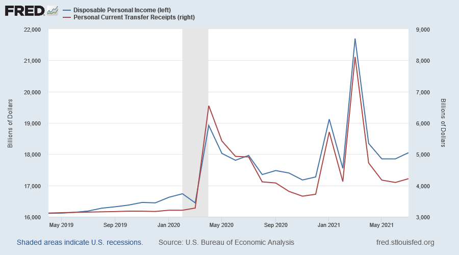 Disposable Personal Income & Government Transfers