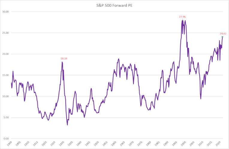 S&P 500 Forward Yield