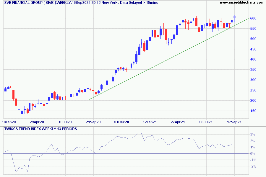 SVB Financial Group (SIVB)