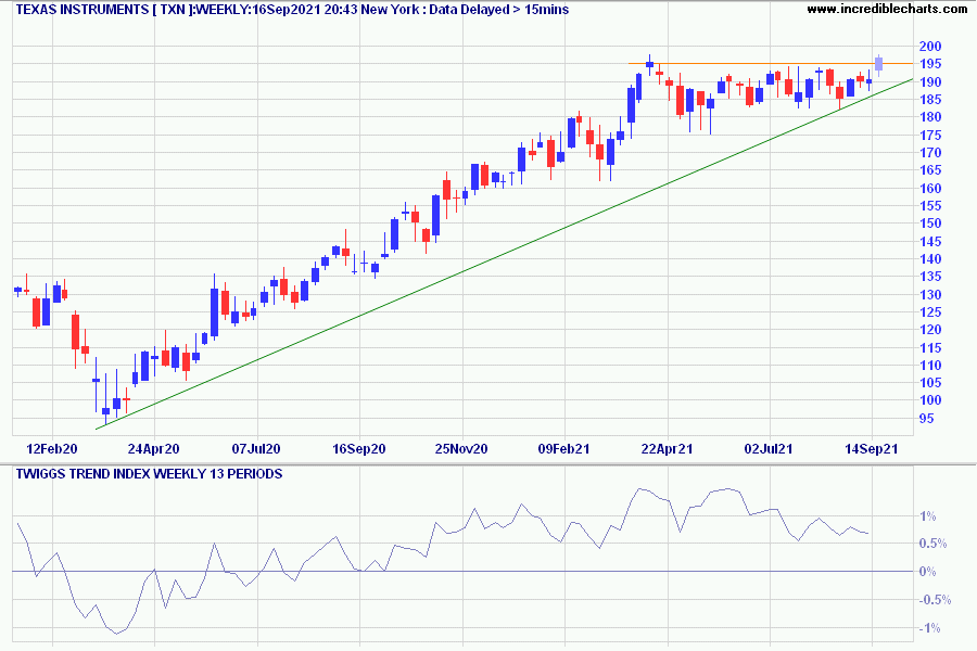 Texas Instruments (TXN)